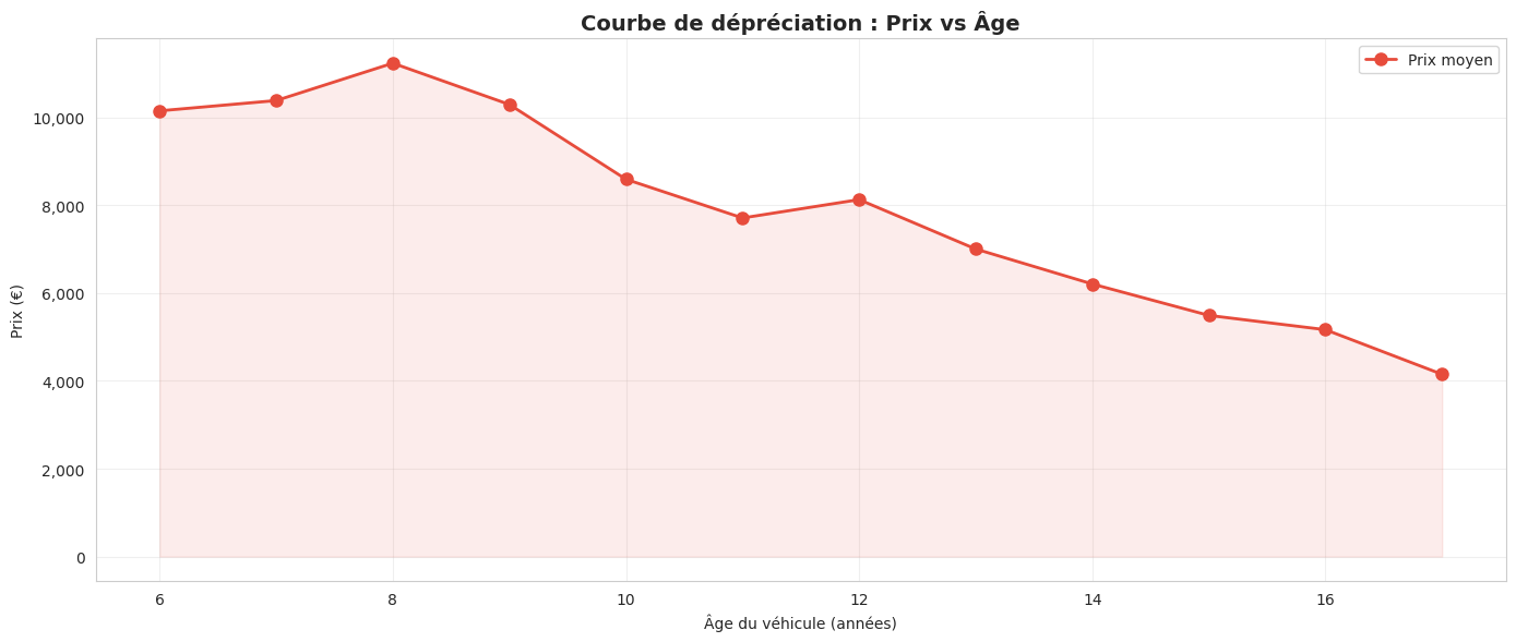 depreciation_par_age.png